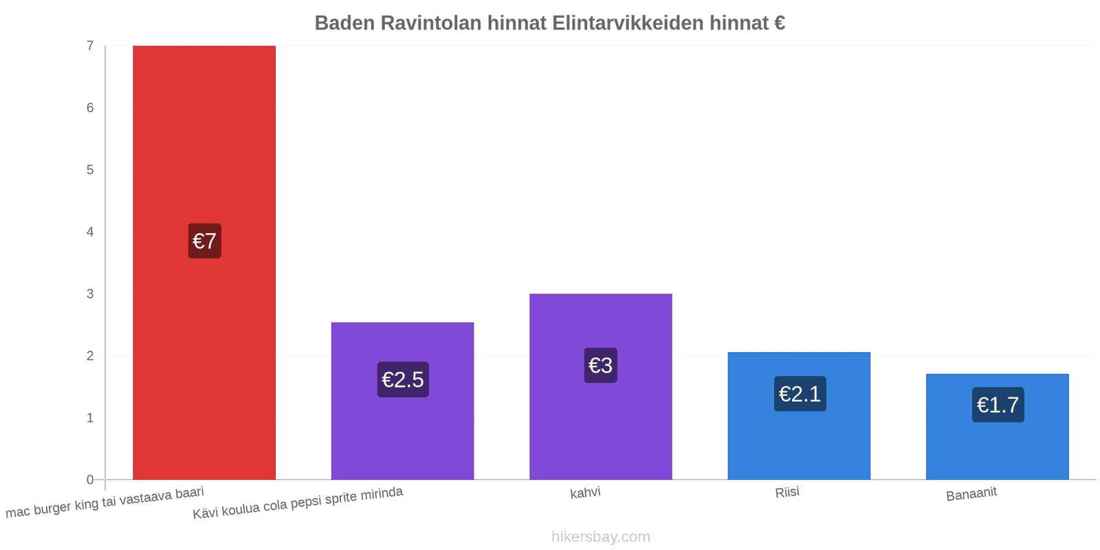 Baden hintojen muutokset hikersbay.com