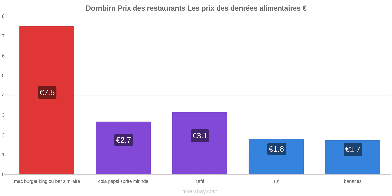 Dornbirn changements de prix hikersbay.com