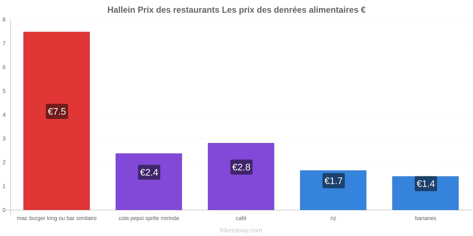 Hallein changements de prix hikersbay.com