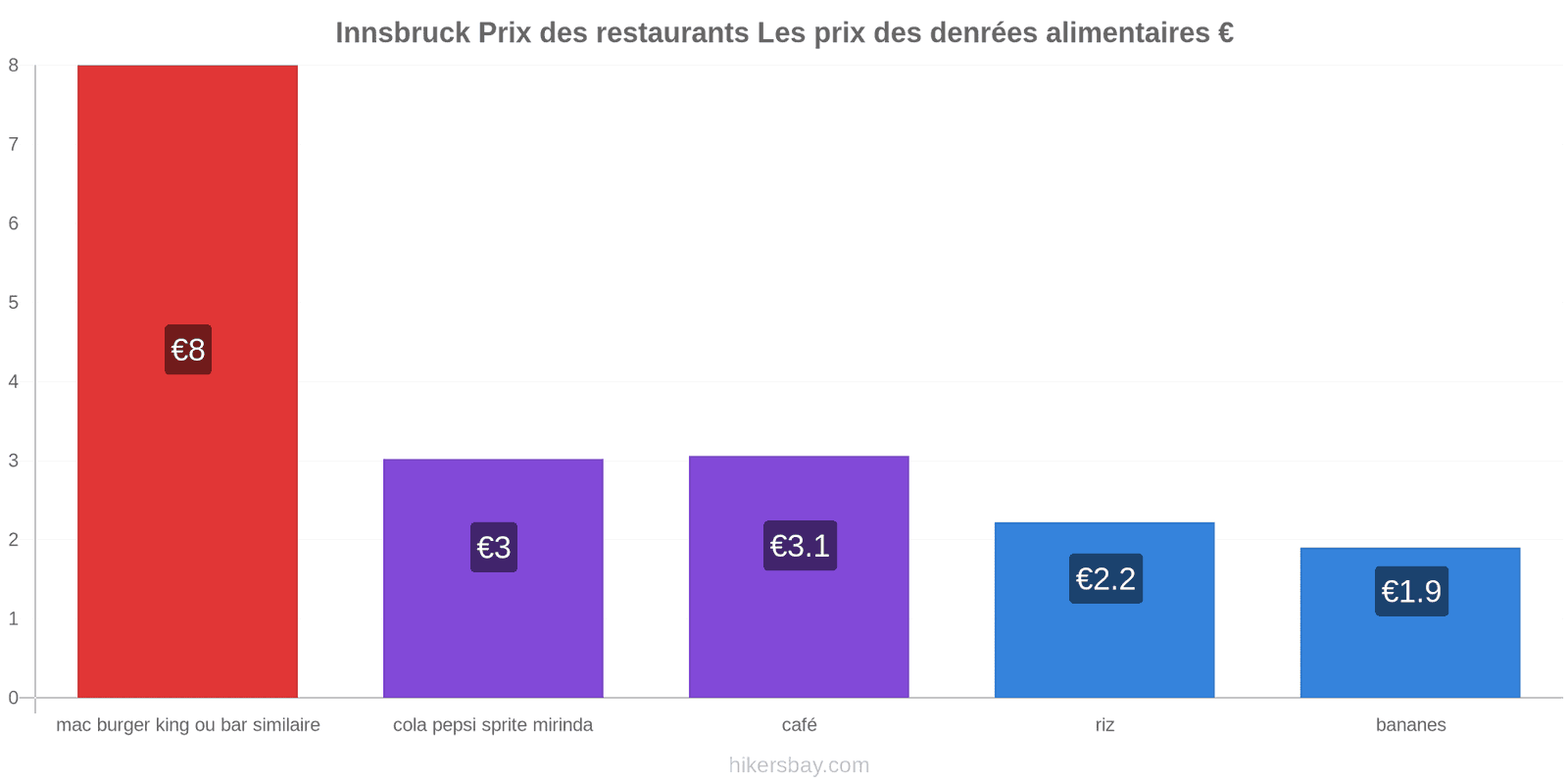 Innsbruck changements de prix hikersbay.com