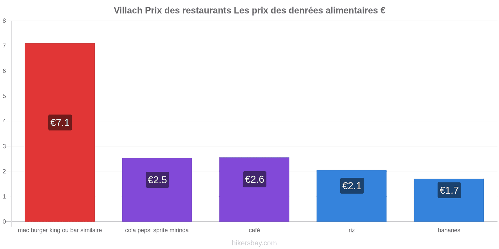 Villach changements de prix hikersbay.com