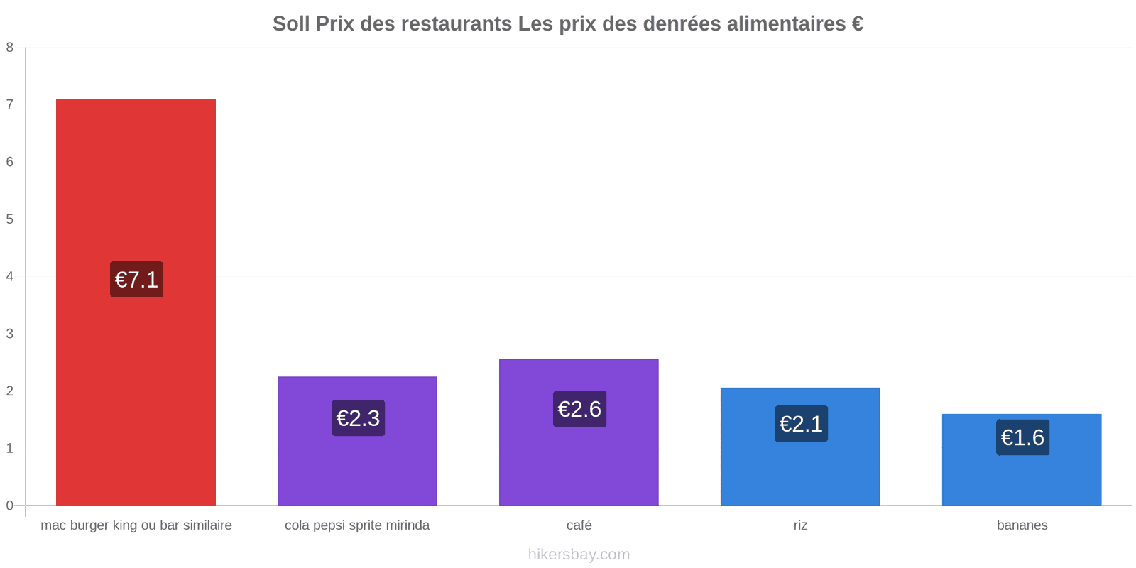 Soll changements de prix hikersbay.com