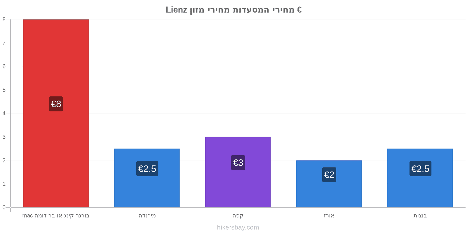 Lienz שינויי מחיר hikersbay.com