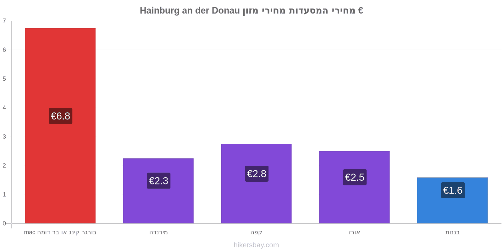 Hainburg an der Donau שינויי מחיר hikersbay.com