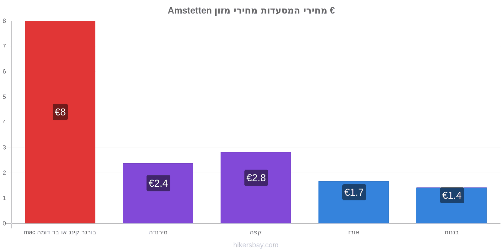 Amstetten שינויי מחיר hikersbay.com