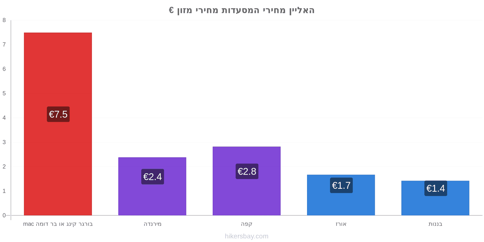 האליין שינויי מחיר hikersbay.com