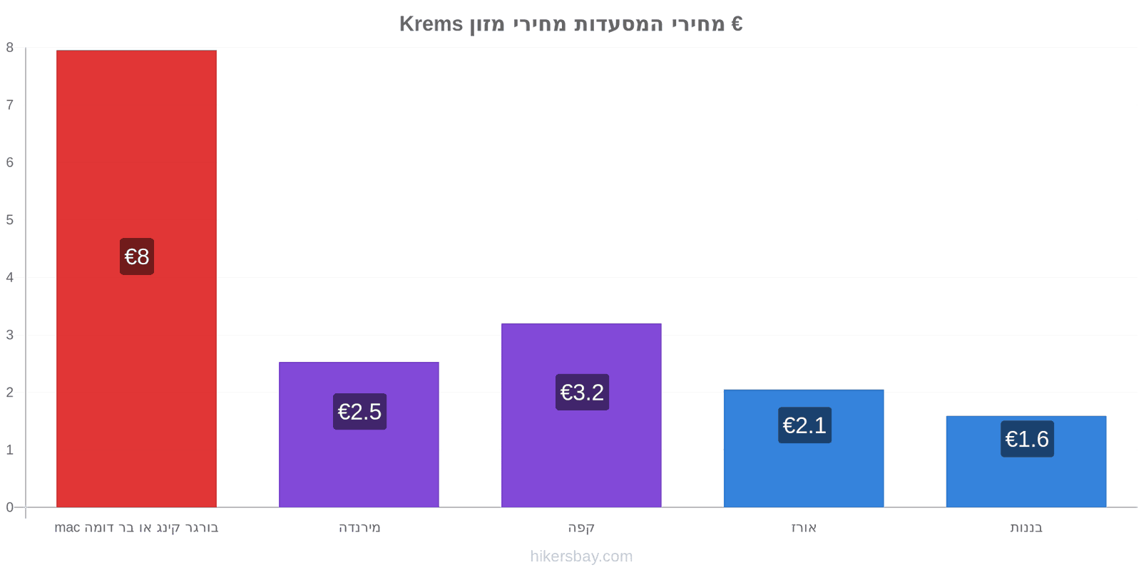 Krems שינויי מחיר hikersbay.com