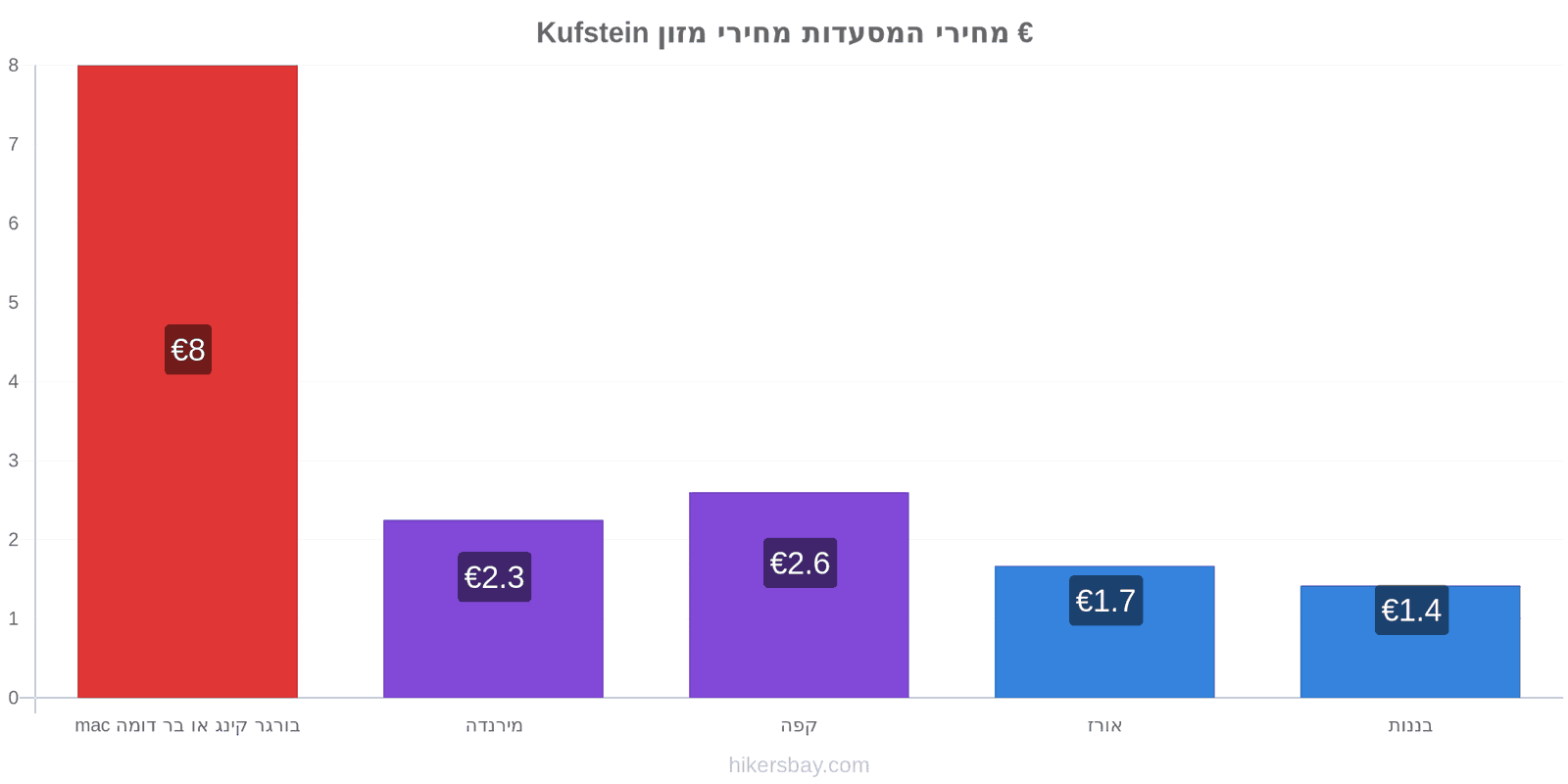 Kufstein שינויי מחיר hikersbay.com