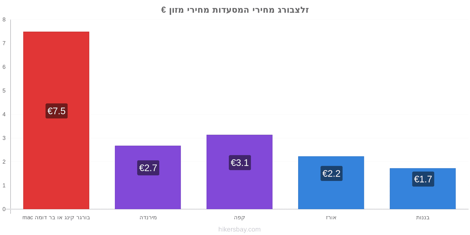 זלצבורג שינויי מחיר hikersbay.com