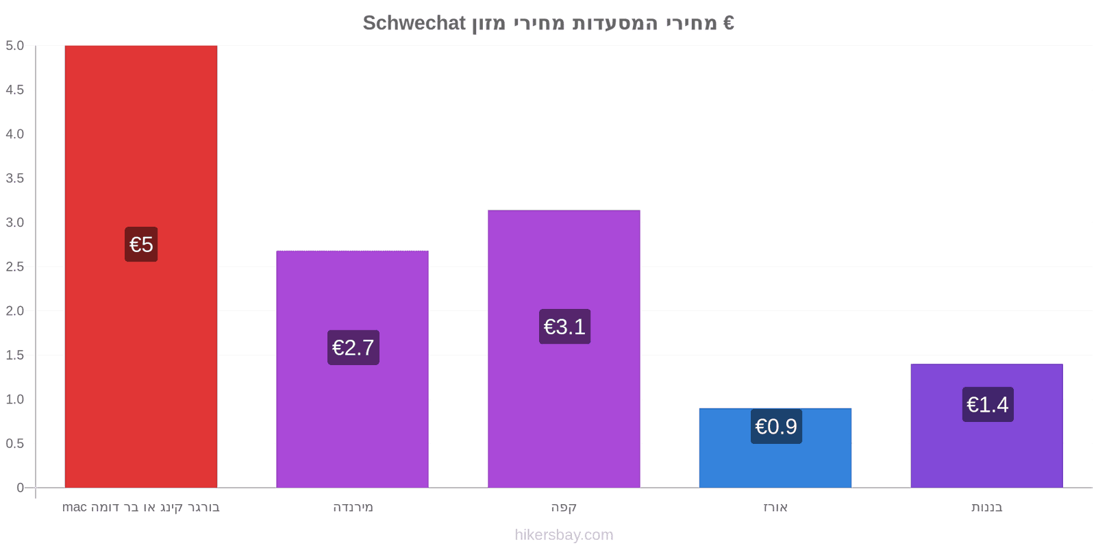 Schwechat שינויי מחיר hikersbay.com