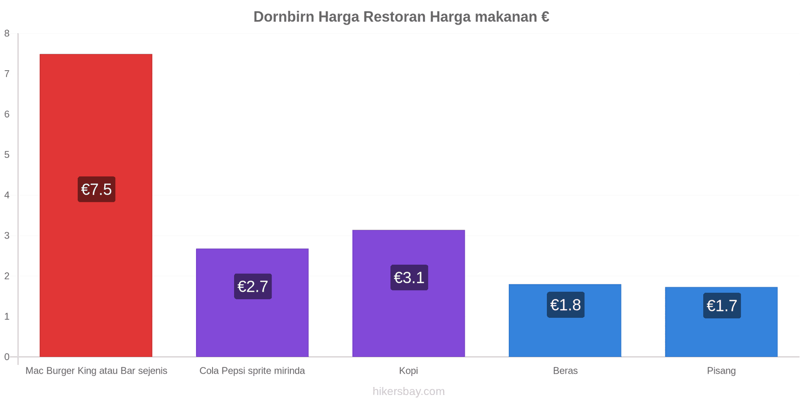 Dornbirn perubahan harga hikersbay.com