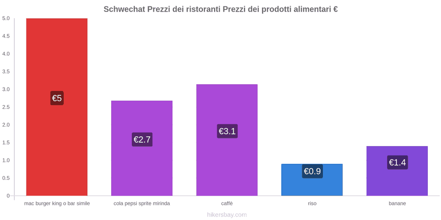 Schwechat cambi di prezzo hikersbay.com