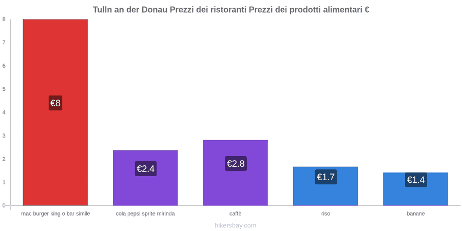 Tulln an der Donau cambi di prezzo hikersbay.com