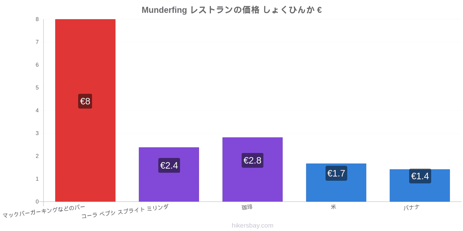 Munderfing 価格の変更 hikersbay.com