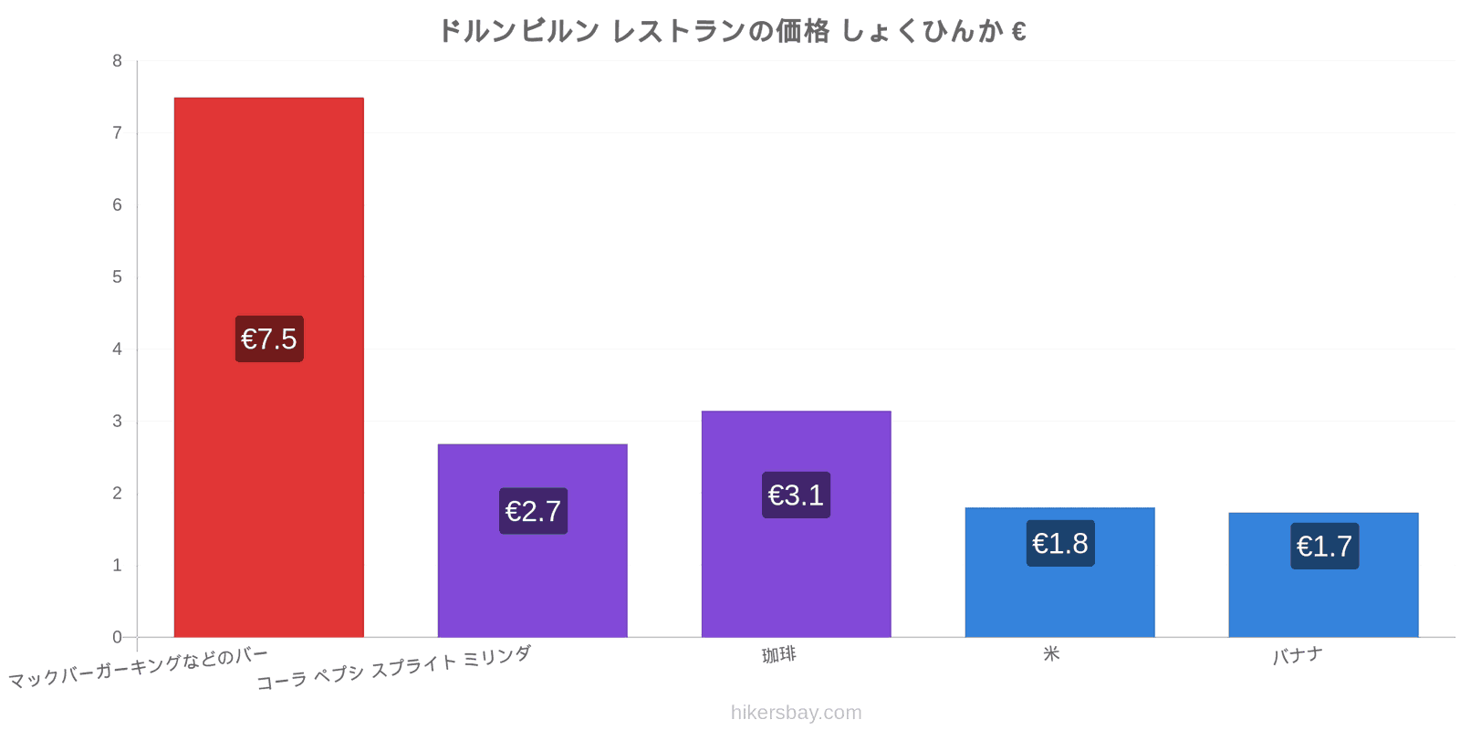 ドルンビルン 価格の変更 hikersbay.com