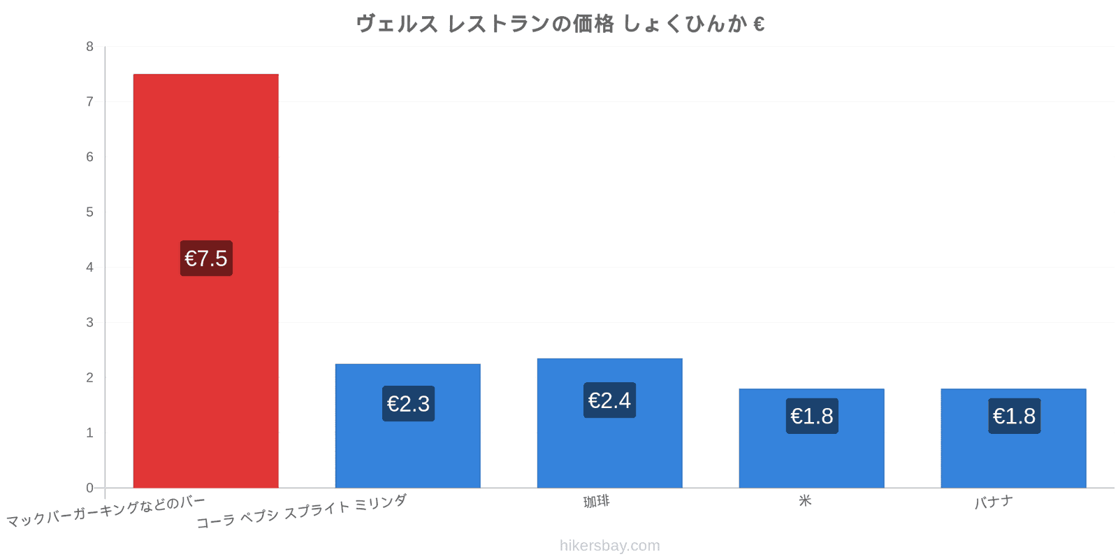 ヴェルス 価格の変更 hikersbay.com