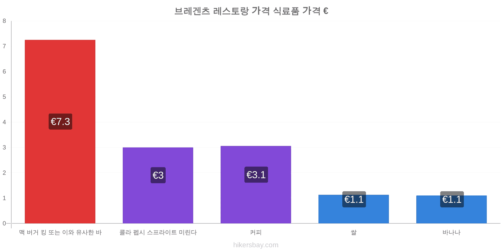 브레겐츠 가격 변동 hikersbay.com