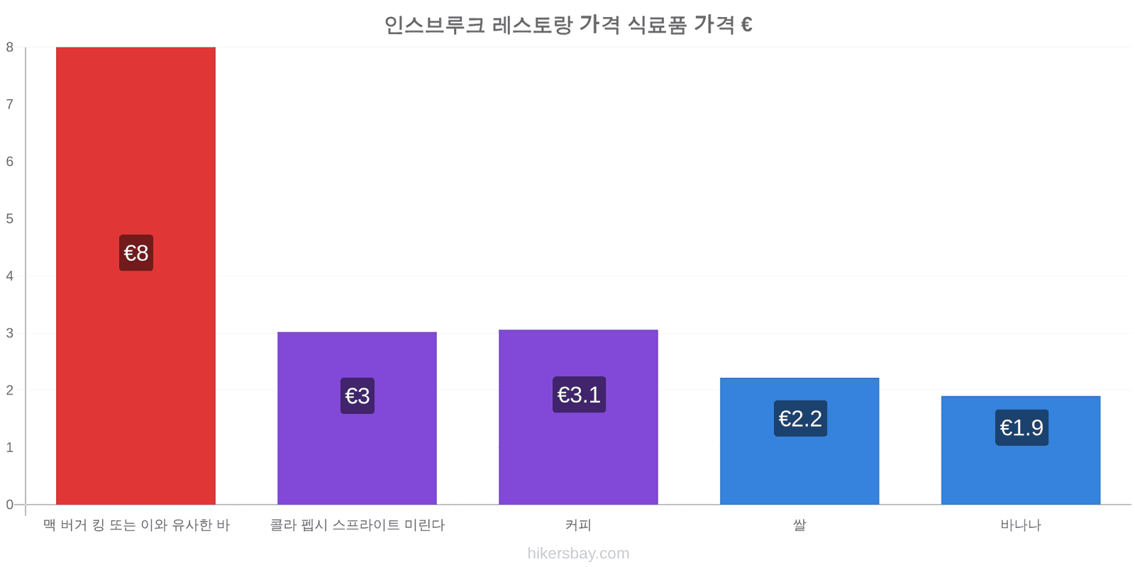 인스브루크 가격 변동 hikersbay.com