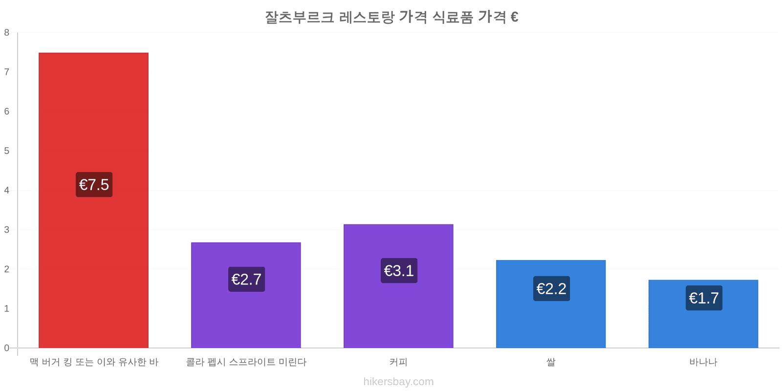 잘츠부르크 가격 변동 hikersbay.com