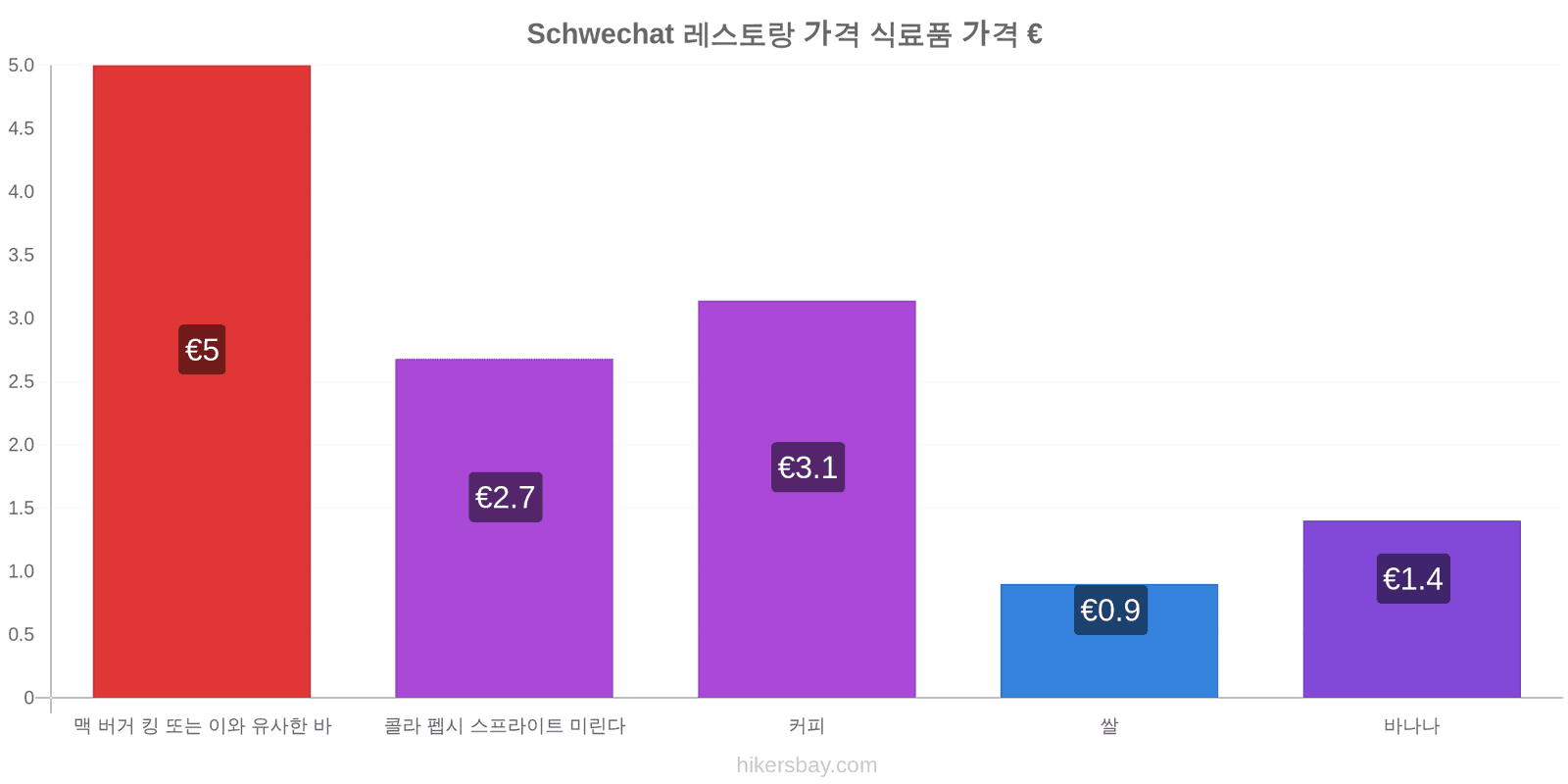 Schwechat 가격 변동 hikersbay.com