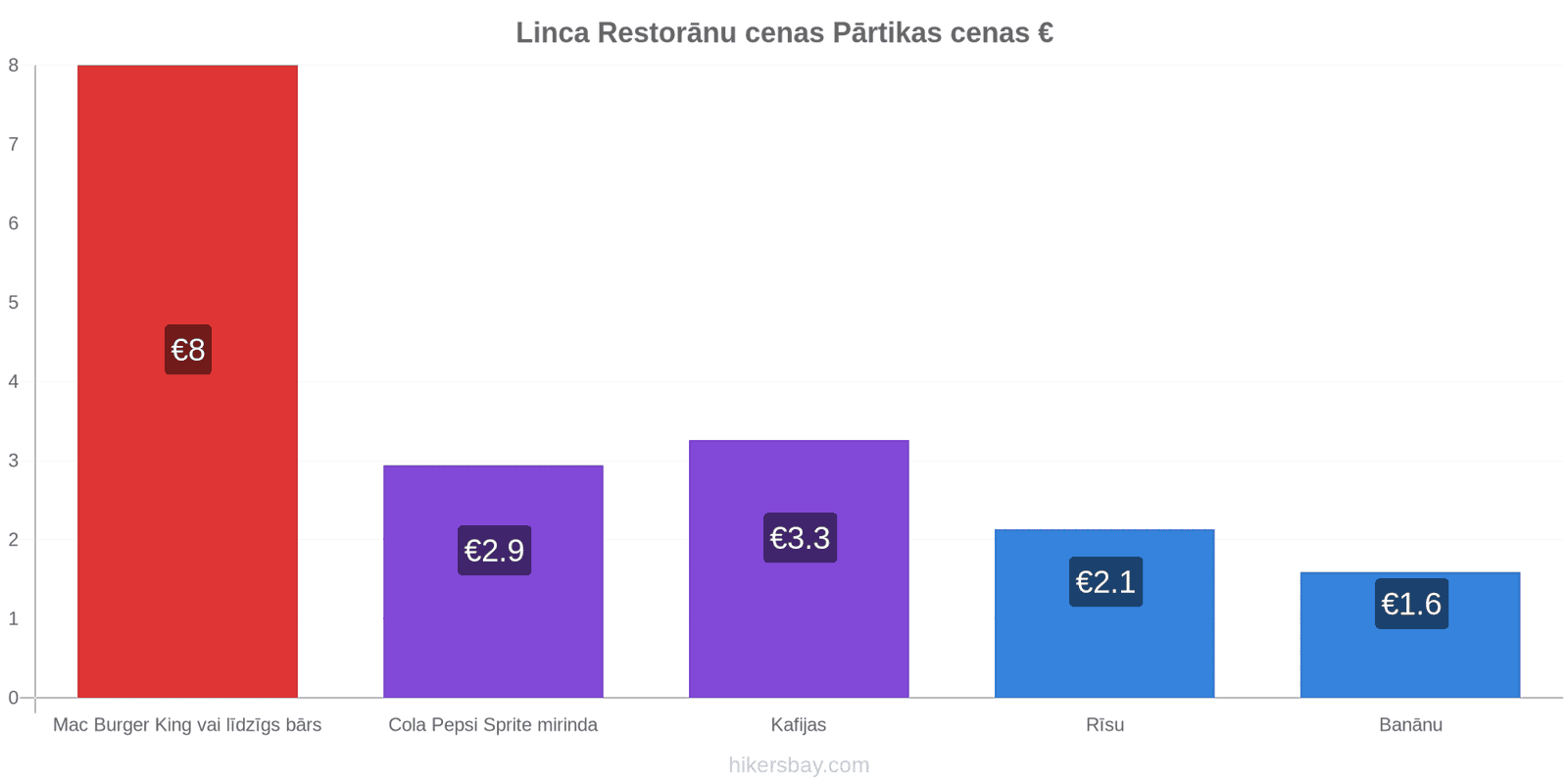 Linca cenu izmaiņas hikersbay.com