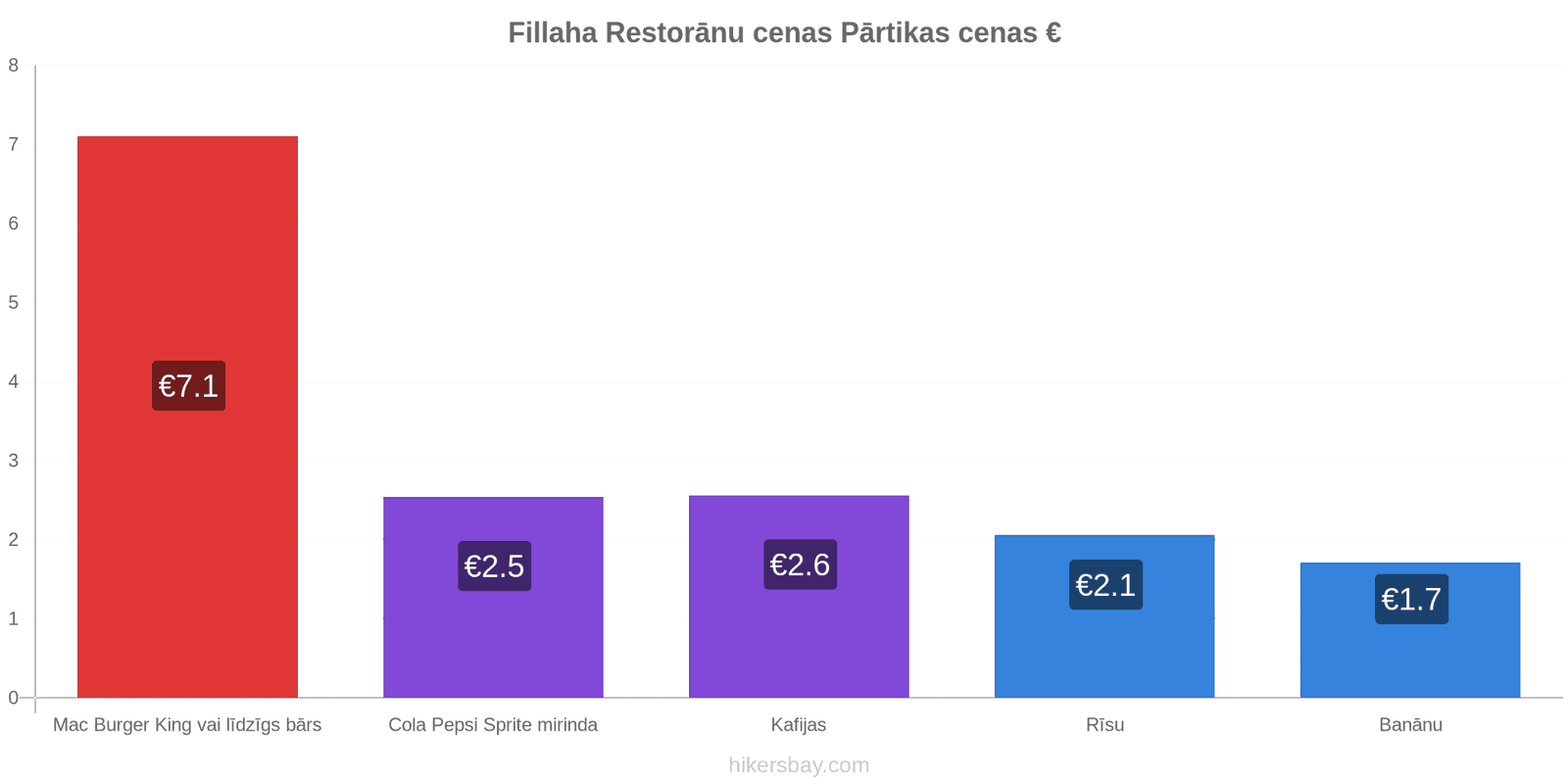 Fillaha cenu izmaiņas hikersbay.com