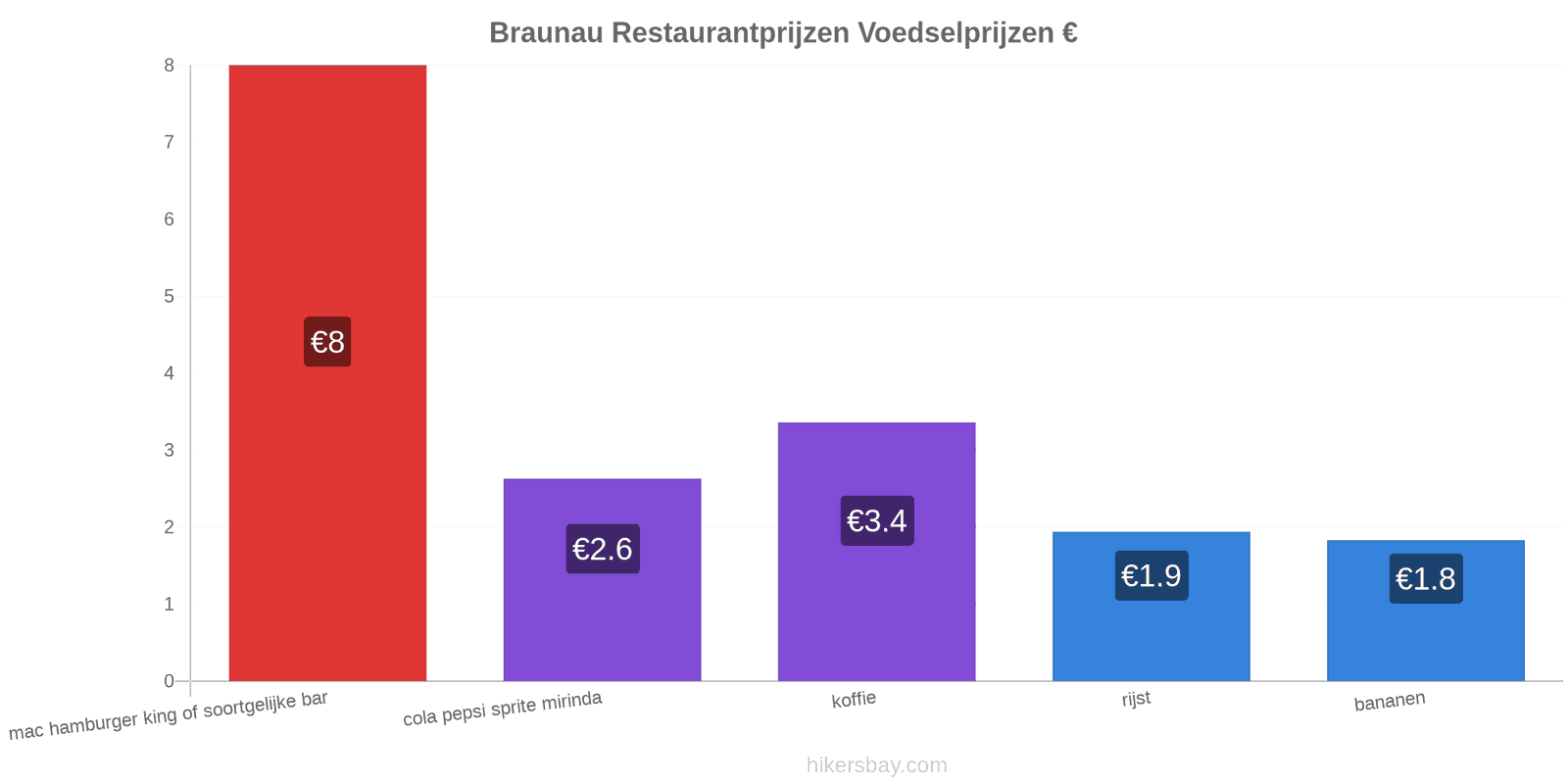 Braunau prijswijzigingen hikersbay.com