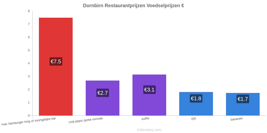 Dornbirn prijswijzigingen hikersbay.com