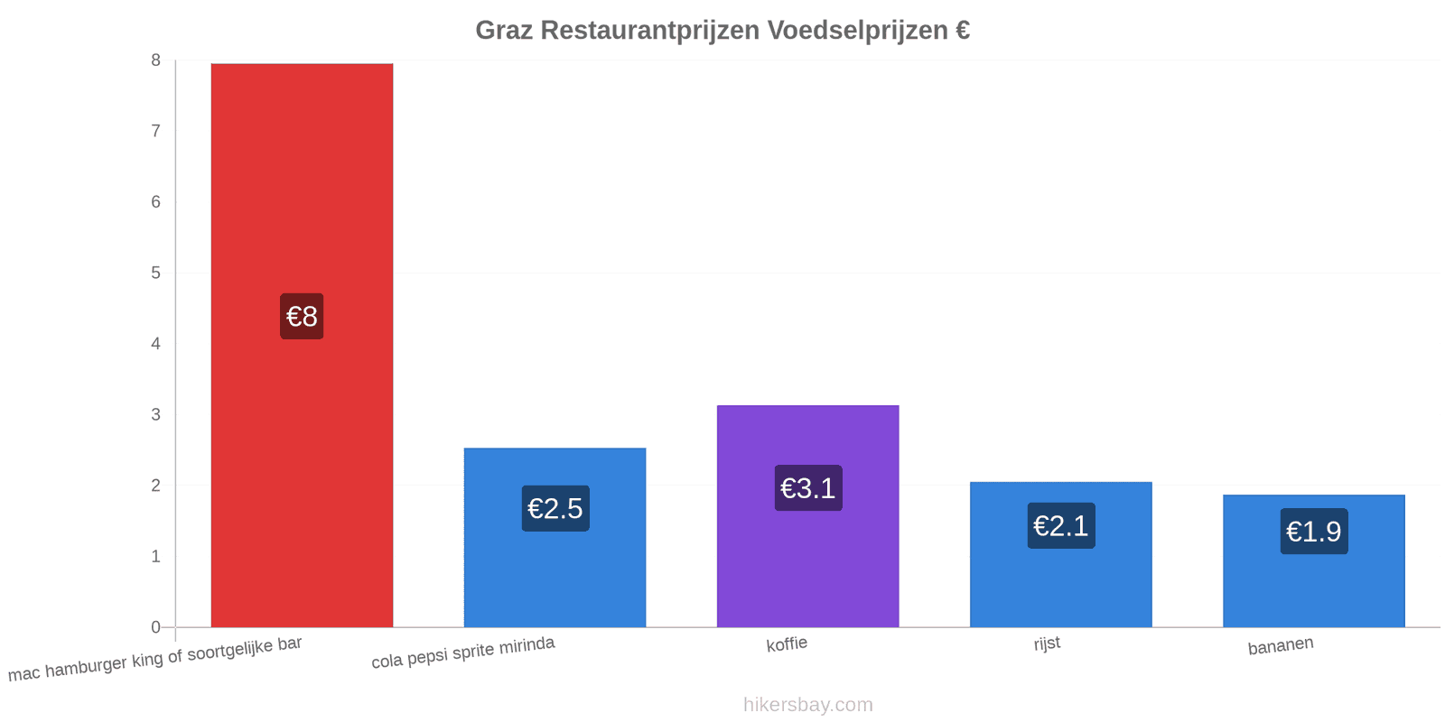 Graz prijswijzigingen hikersbay.com