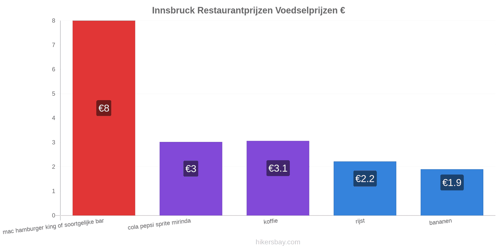 Innsbruck prijswijzigingen hikersbay.com