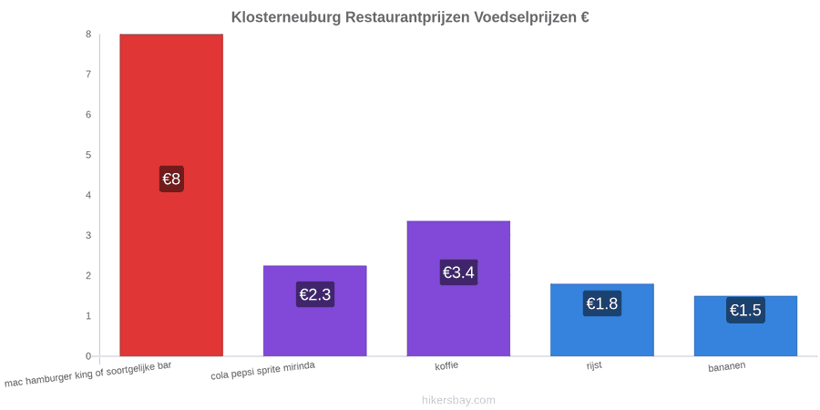 Klosterneuburg prijswijzigingen hikersbay.com