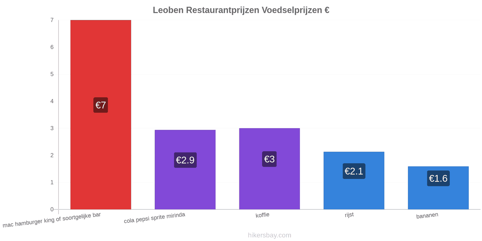Leoben prijswijzigingen hikersbay.com