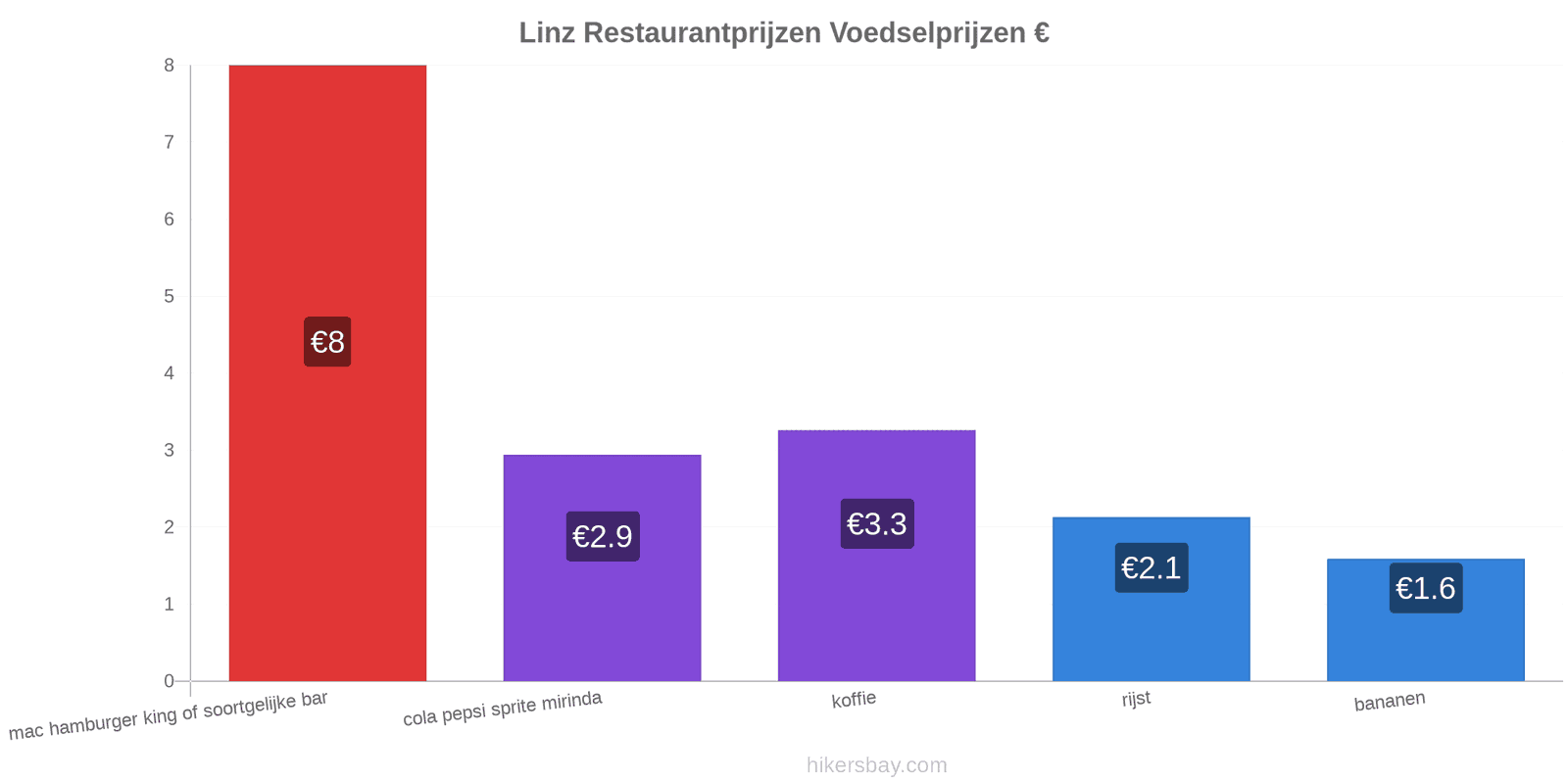 Linz prijswijzigingen hikersbay.com