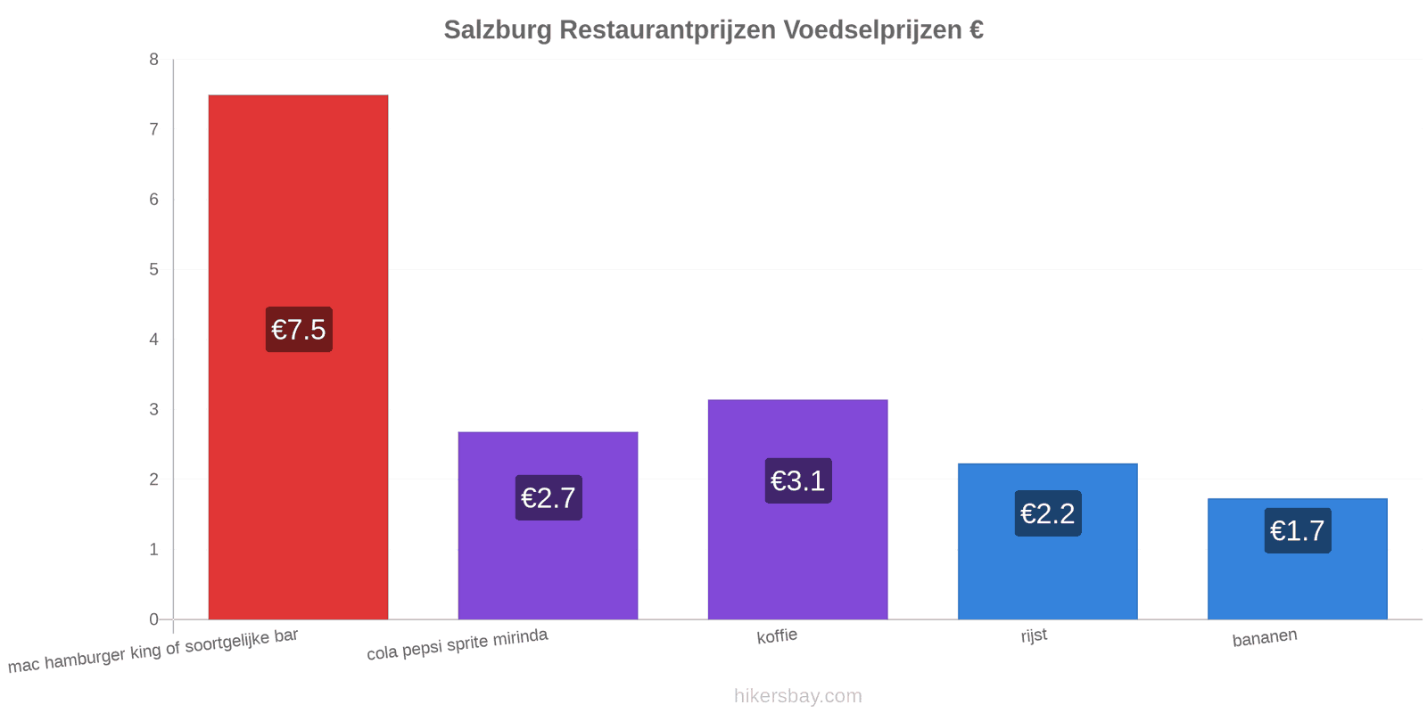 Salzburg prijswijzigingen hikersbay.com