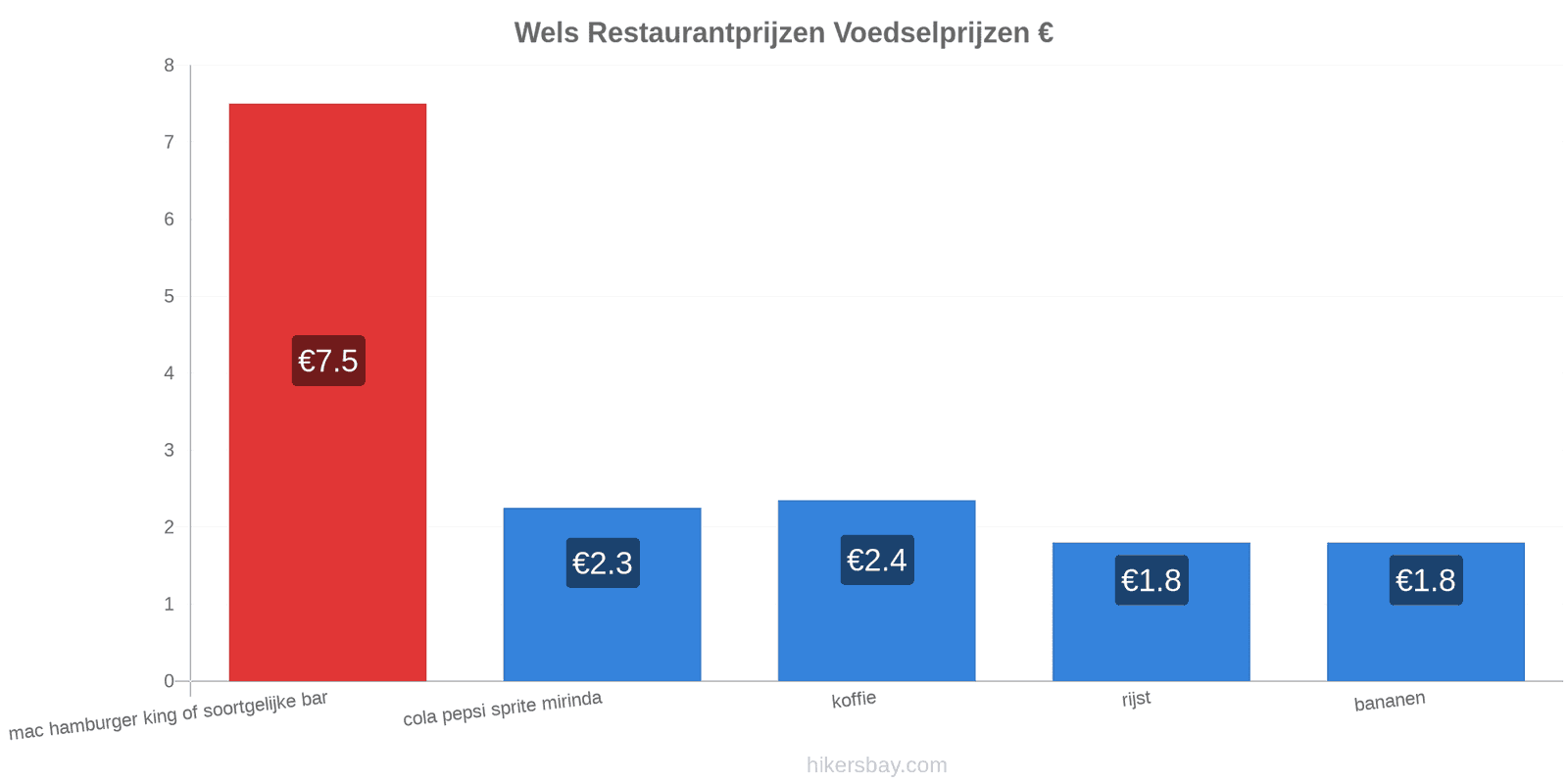 Wels prijswijzigingen hikersbay.com