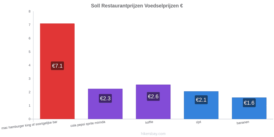 Soll prijswijzigingen hikersbay.com