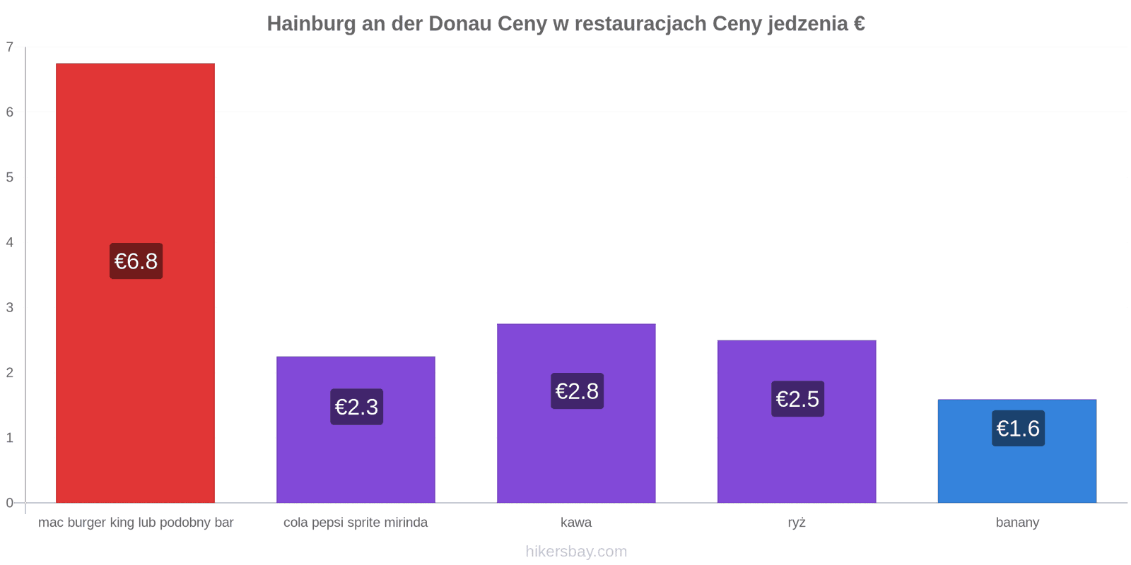 Hainburg an der Donau zmiany cen hikersbay.com