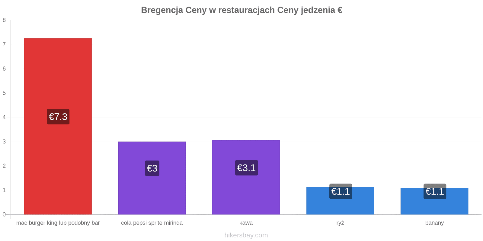Bregencja zmiany cen hikersbay.com