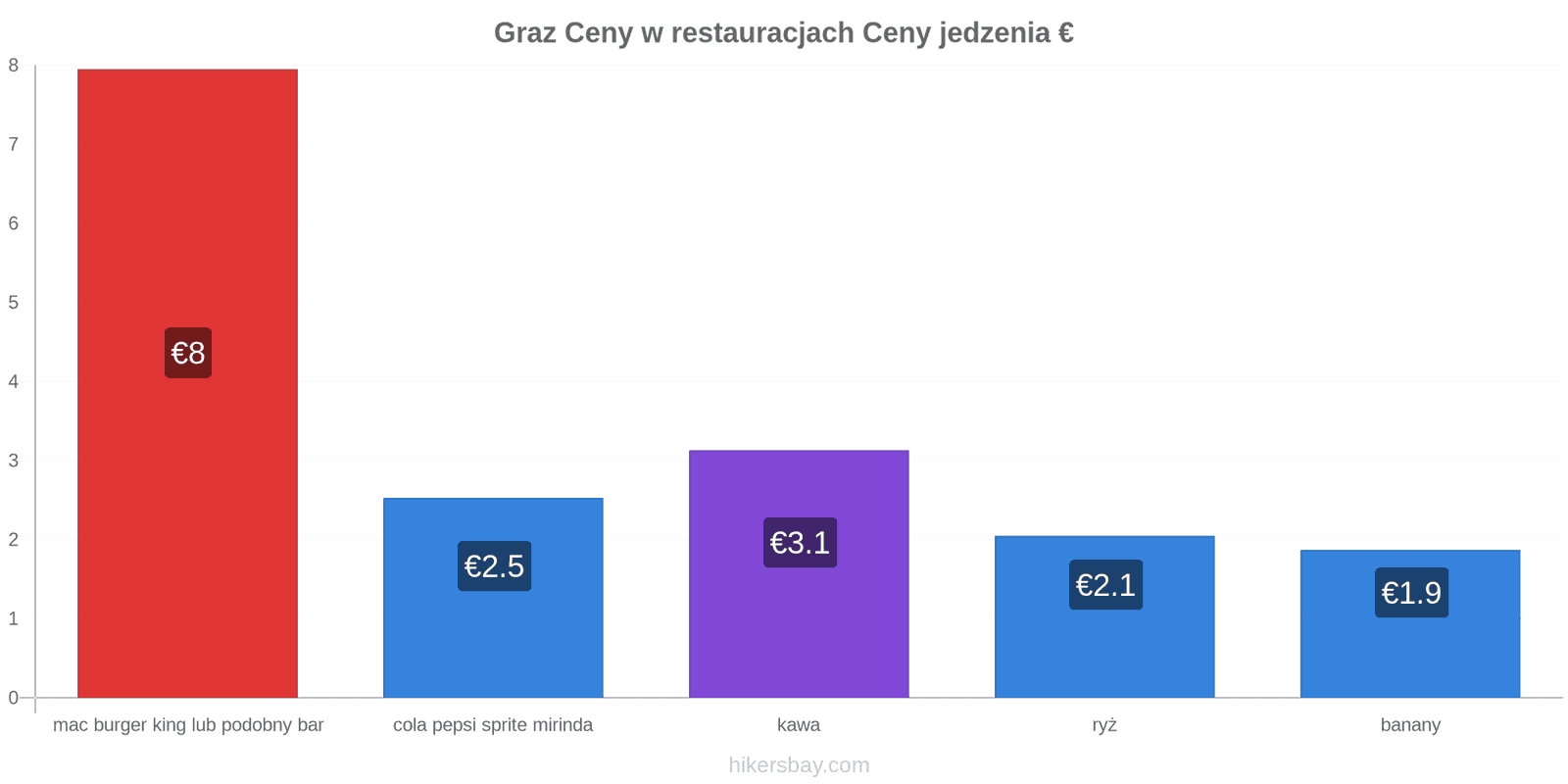Graz zmiany cen hikersbay.com