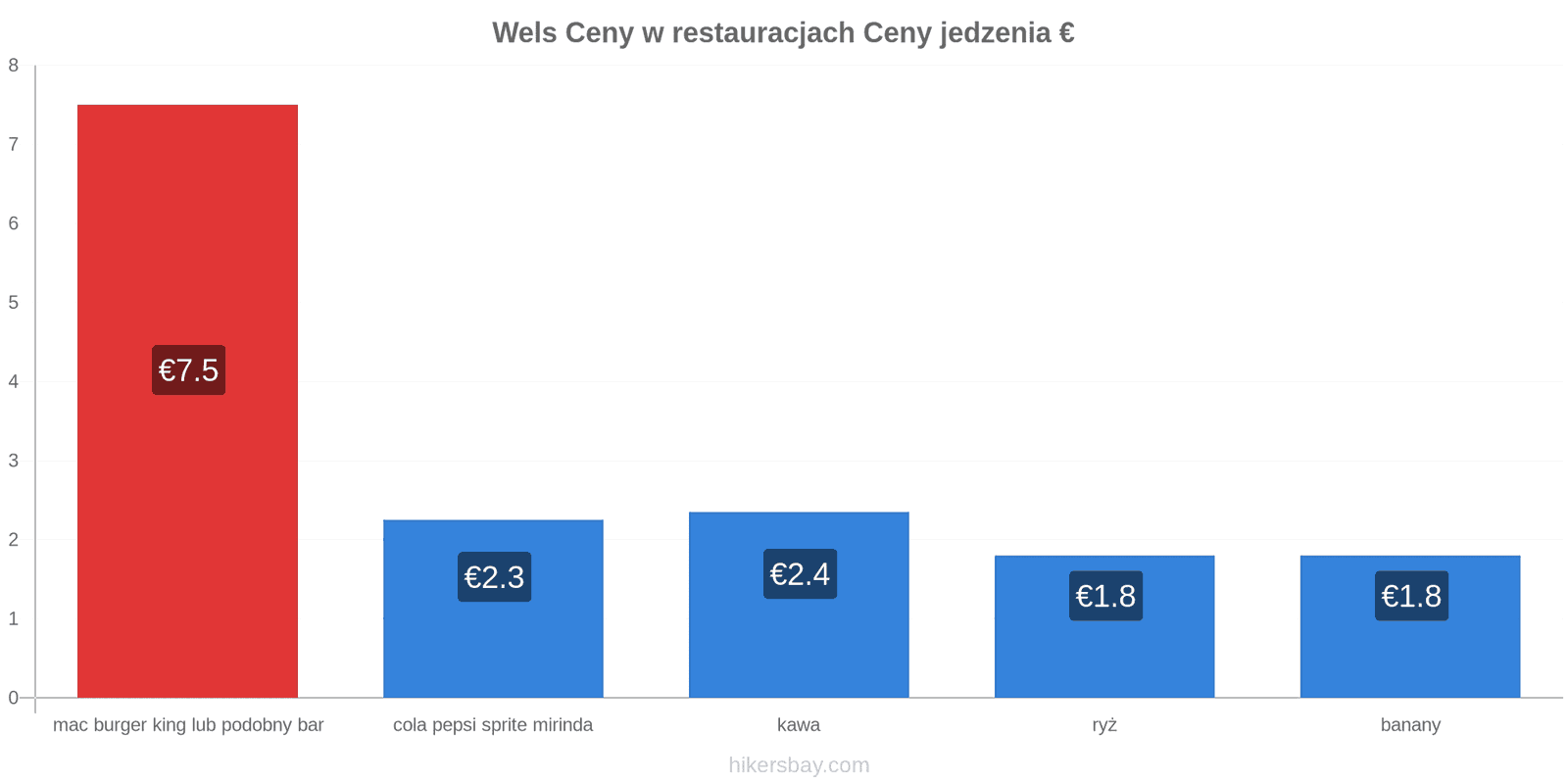 Wels zmiany cen hikersbay.com