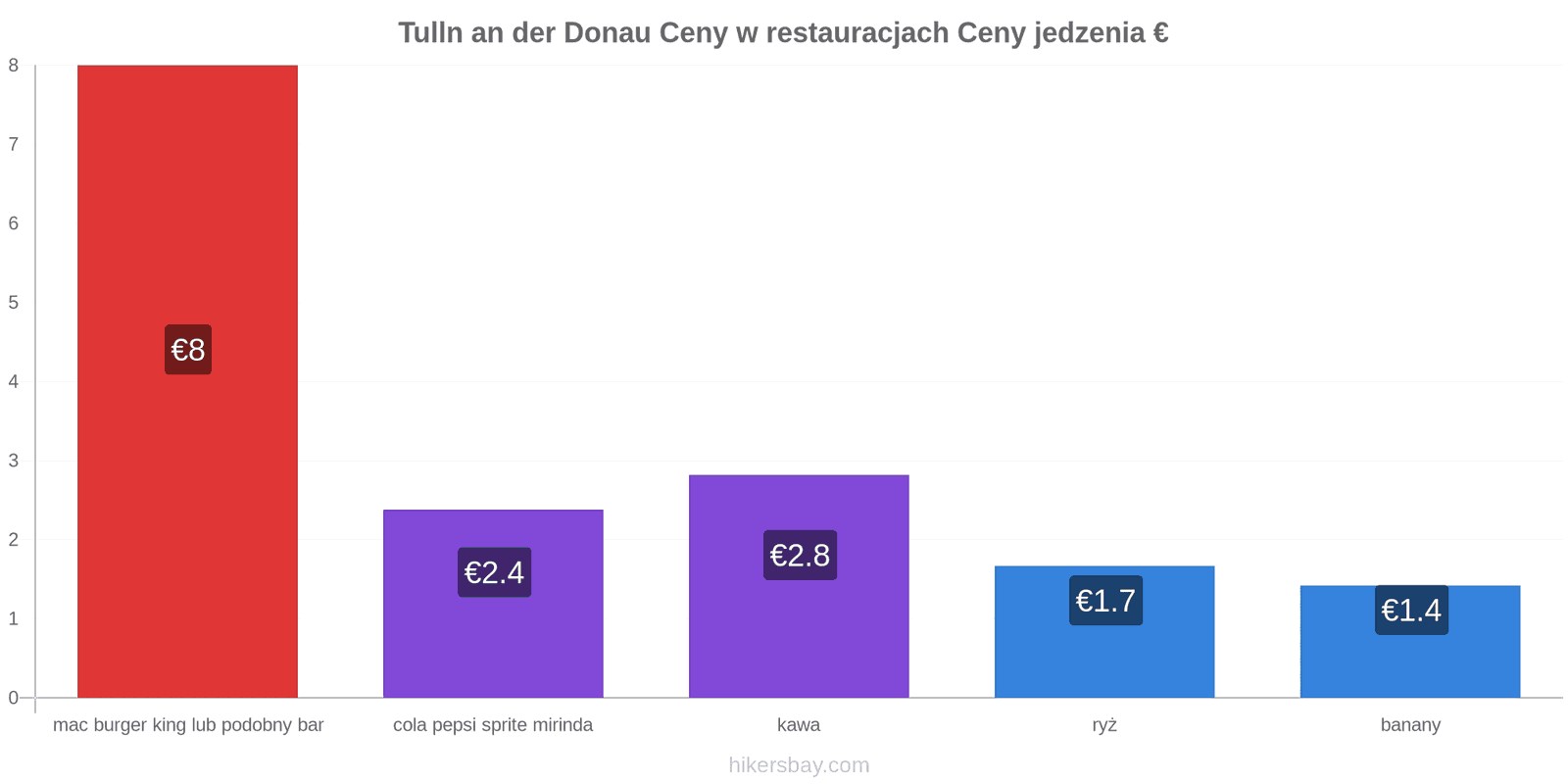 Tulln an der Donau zmiany cen hikersbay.com