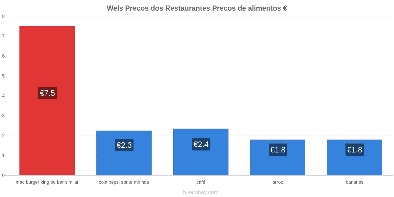 Wels mudanças de preços hikersbay.com