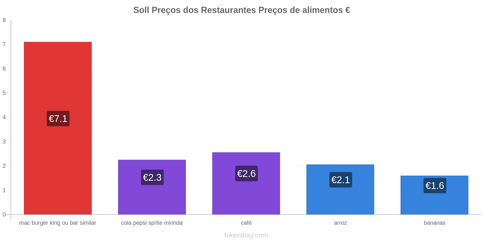 Soll mudanças de preços hikersbay.com