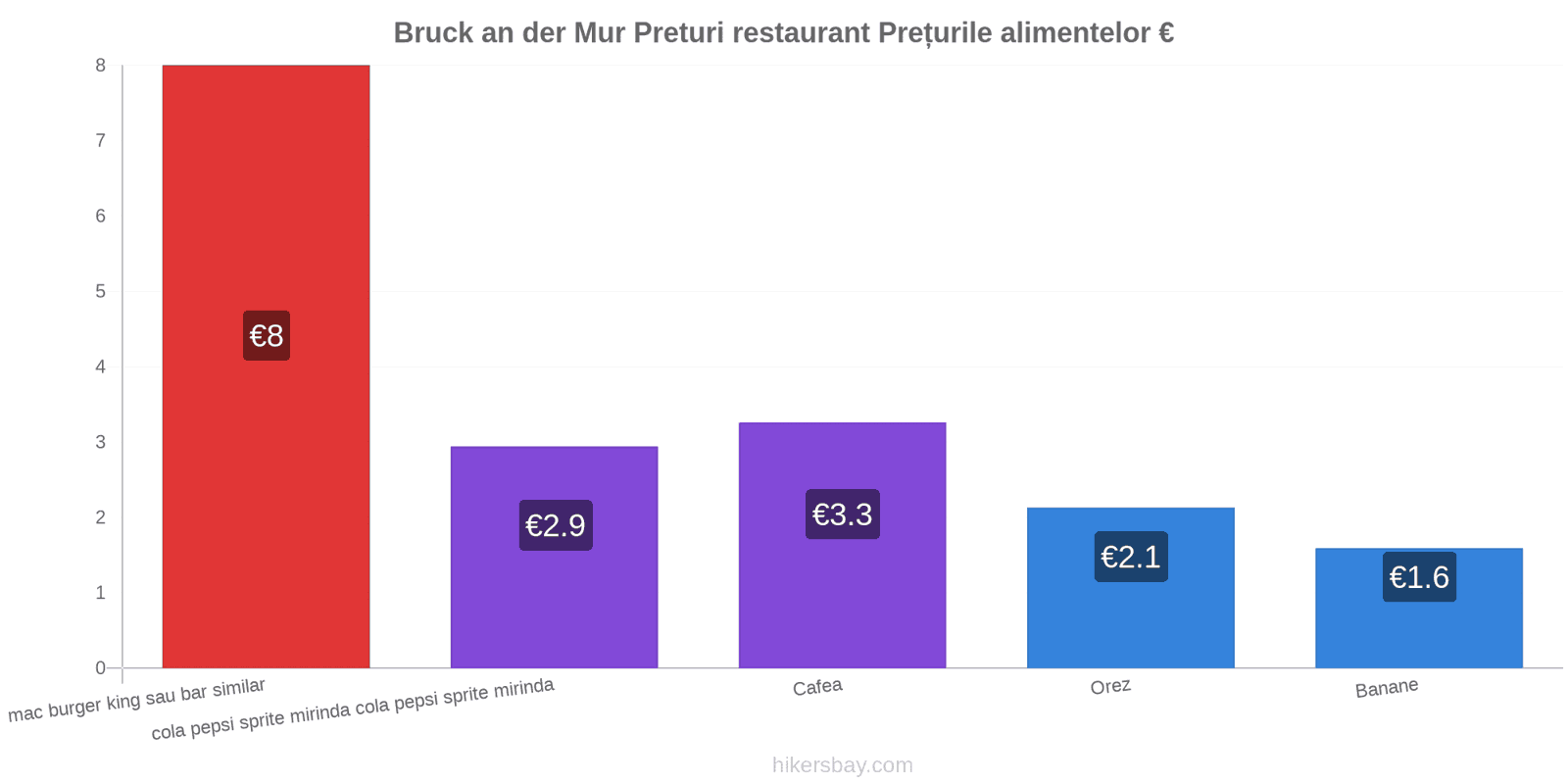 Bruck an der Mur schimbări de prețuri hikersbay.com