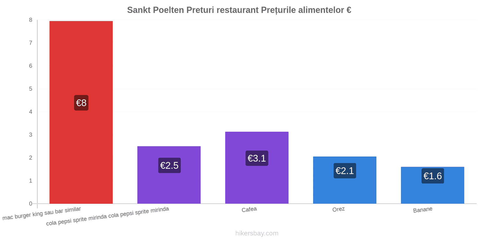 Sankt Poelten schimbări de prețuri hikersbay.com