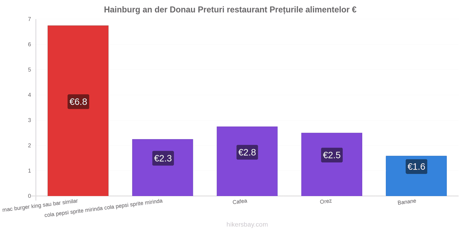 Hainburg an der Donau schimbări de prețuri hikersbay.com