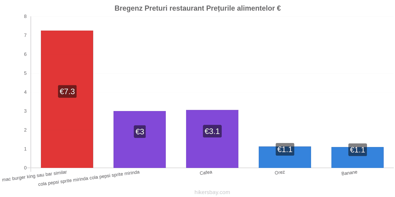 Bregenz schimbări de prețuri hikersbay.com