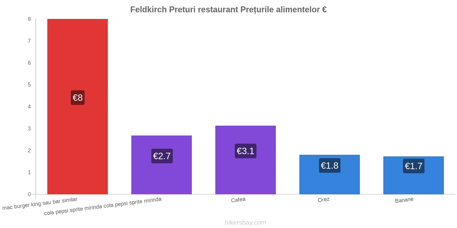 Feldkirch schimbări de prețuri hikersbay.com