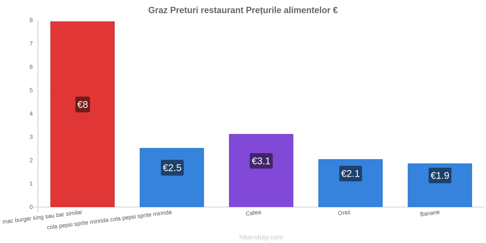 Graz schimbări de prețuri hikersbay.com