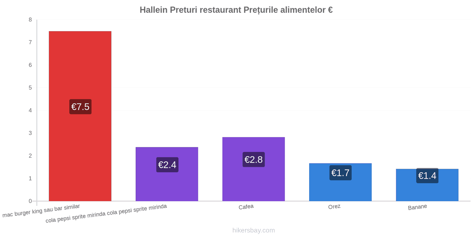 Hallein schimbări de prețuri hikersbay.com